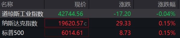 配资之家网站 滚动更新丨美股三大指数涨跌不一，腾讯音乐涨逾4%